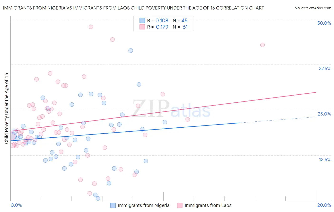 Immigrants from Nigeria vs Immigrants from Laos Child Poverty Under the Age of 16