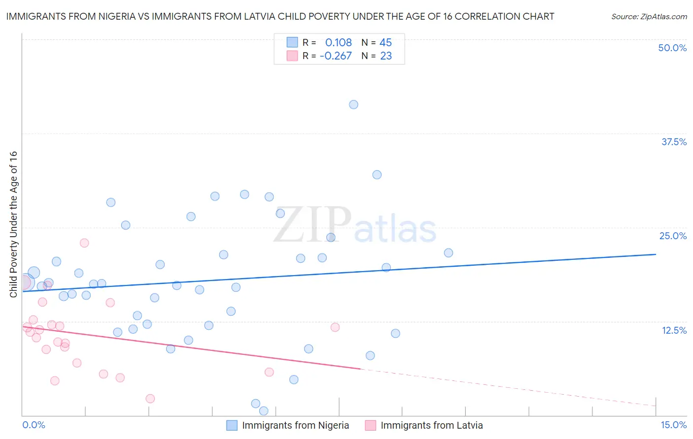 Immigrants from Nigeria vs Immigrants from Latvia Child Poverty Under the Age of 16