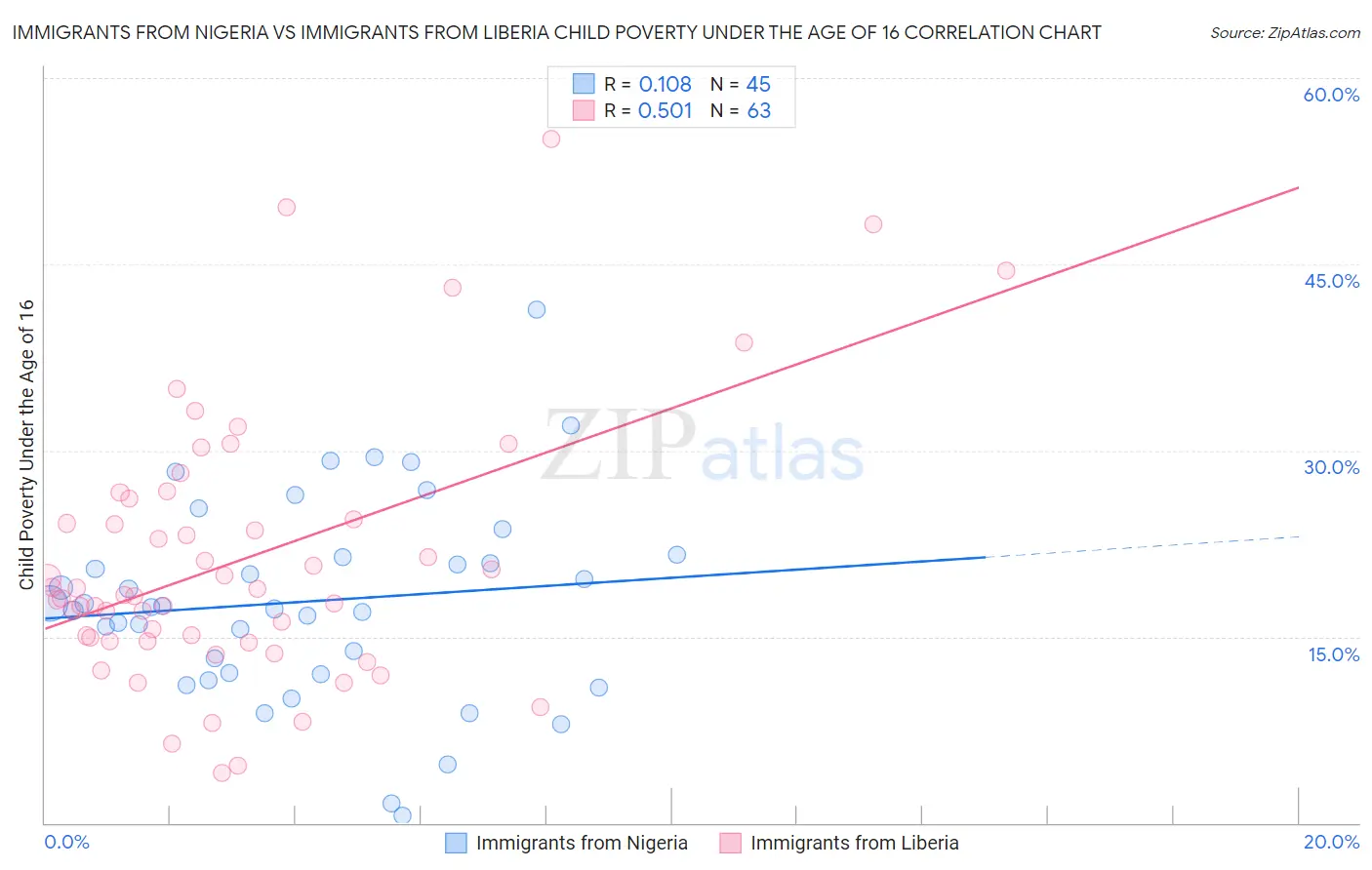 Immigrants from Nigeria vs Immigrants from Liberia Child Poverty Under the Age of 16