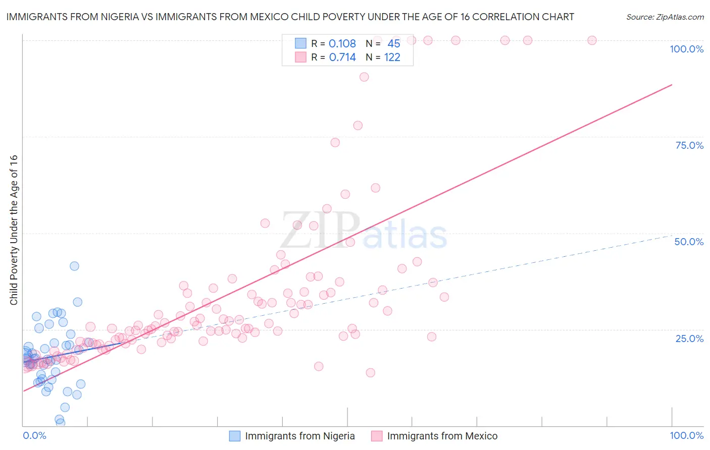 Immigrants from Nigeria vs Immigrants from Mexico Child Poverty Under the Age of 16