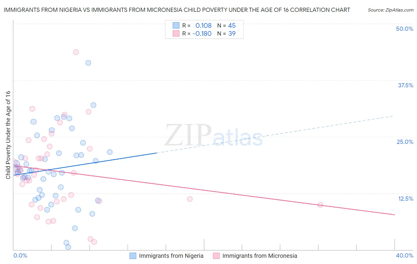 Immigrants from Nigeria vs Immigrants from Micronesia Child Poverty Under the Age of 16