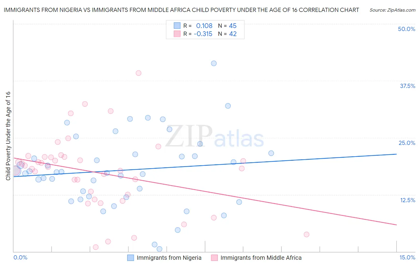 Immigrants from Nigeria vs Immigrants from Middle Africa Child Poverty Under the Age of 16