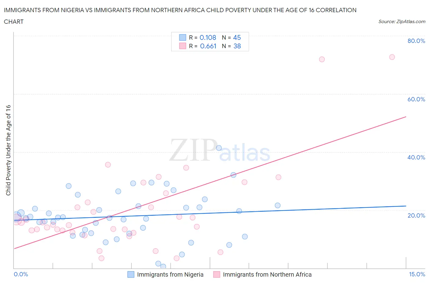 Immigrants from Nigeria vs Immigrants from Northern Africa Child Poverty Under the Age of 16