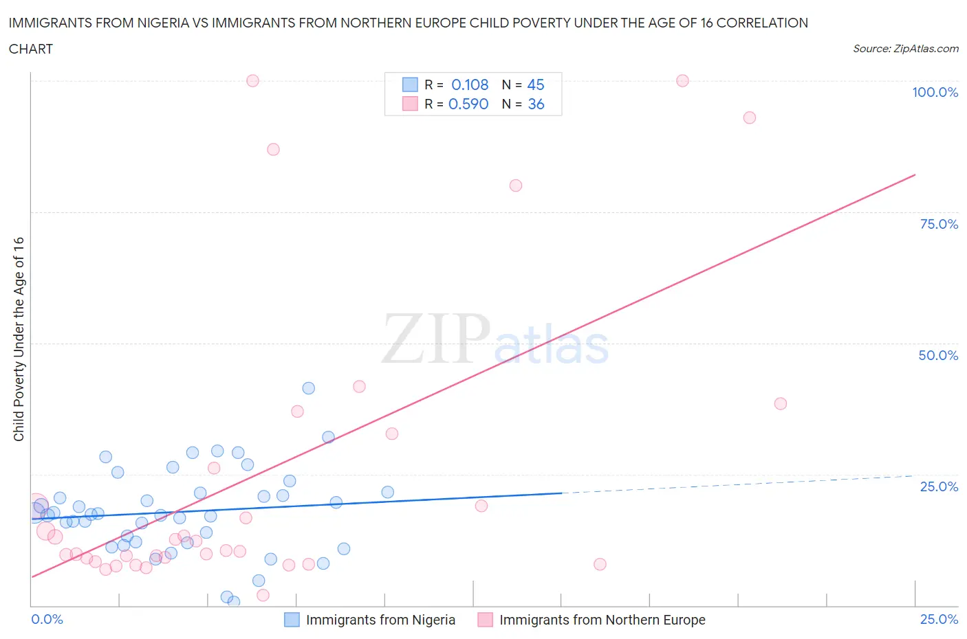 Immigrants from Nigeria vs Immigrants from Northern Europe Child Poverty Under the Age of 16