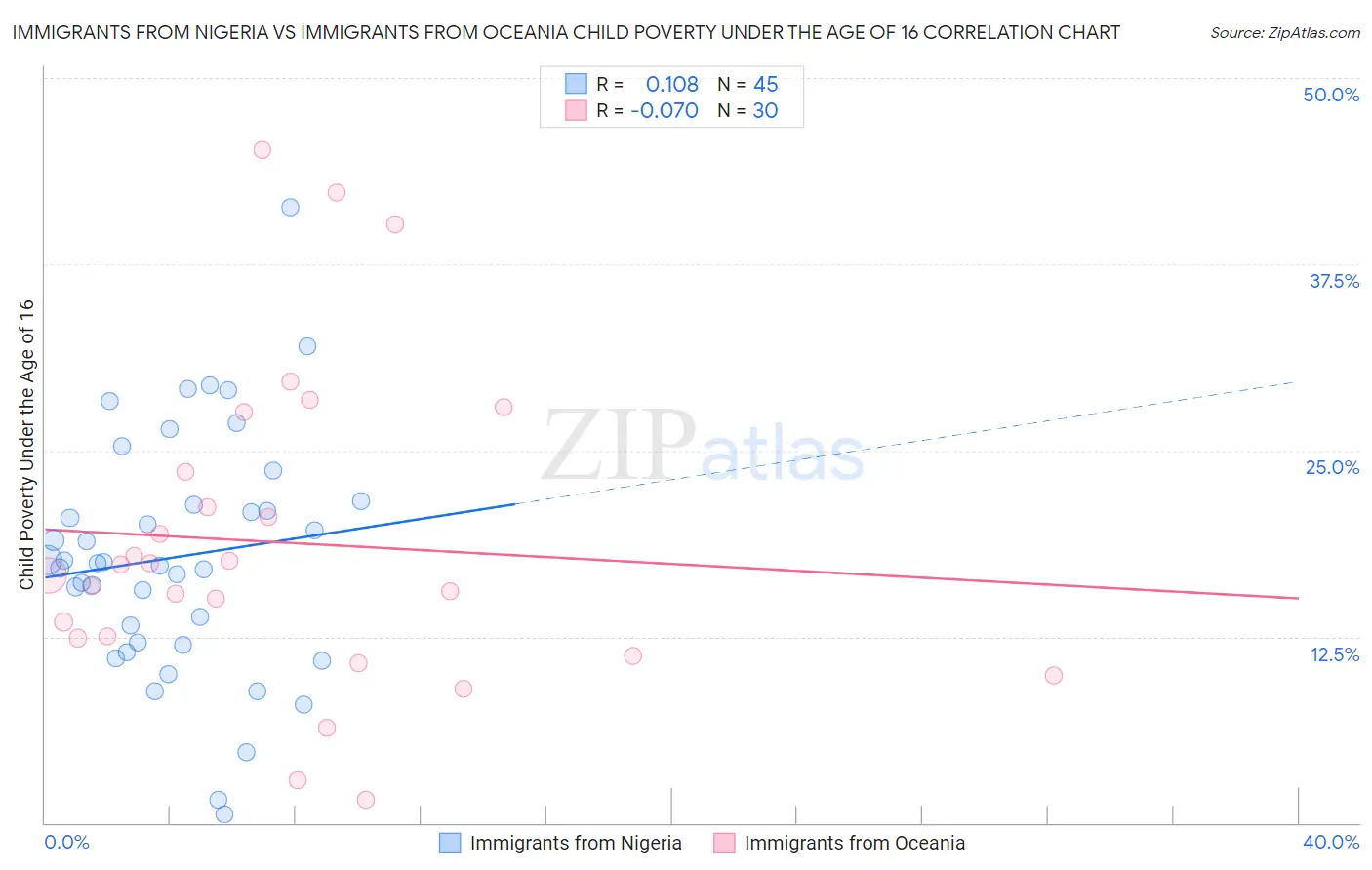 Immigrants from Nigeria vs Immigrants from Oceania Child Poverty Under the Age of 16