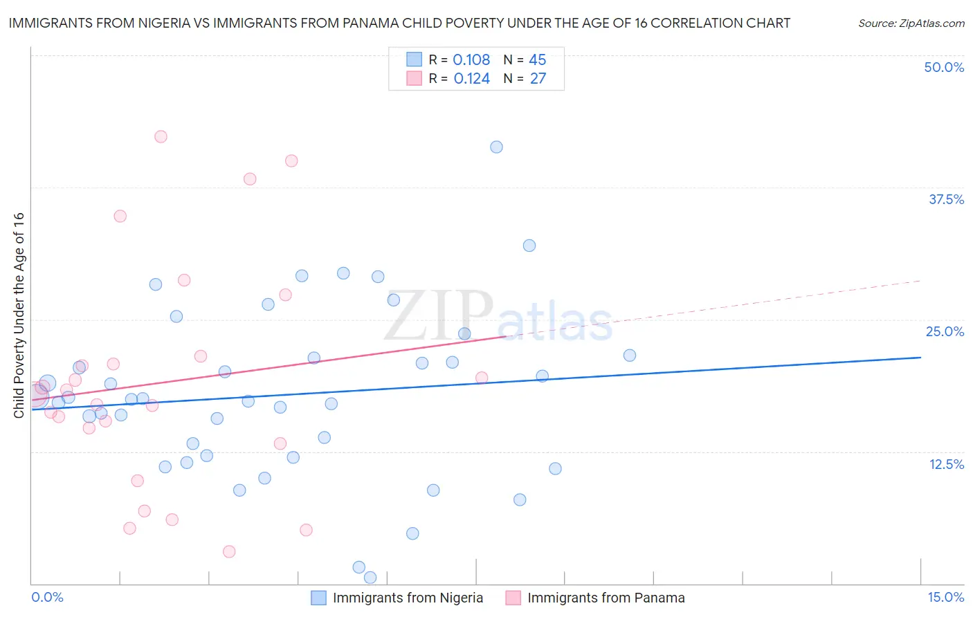 Immigrants from Nigeria vs Immigrants from Panama Child Poverty Under the Age of 16