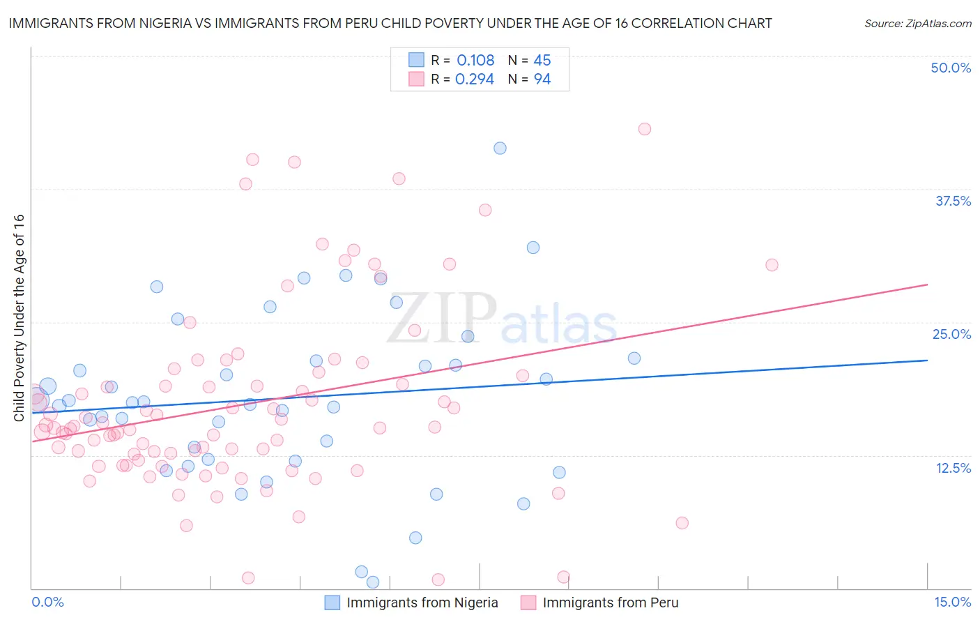Immigrants from Nigeria vs Immigrants from Peru Child Poverty Under the Age of 16