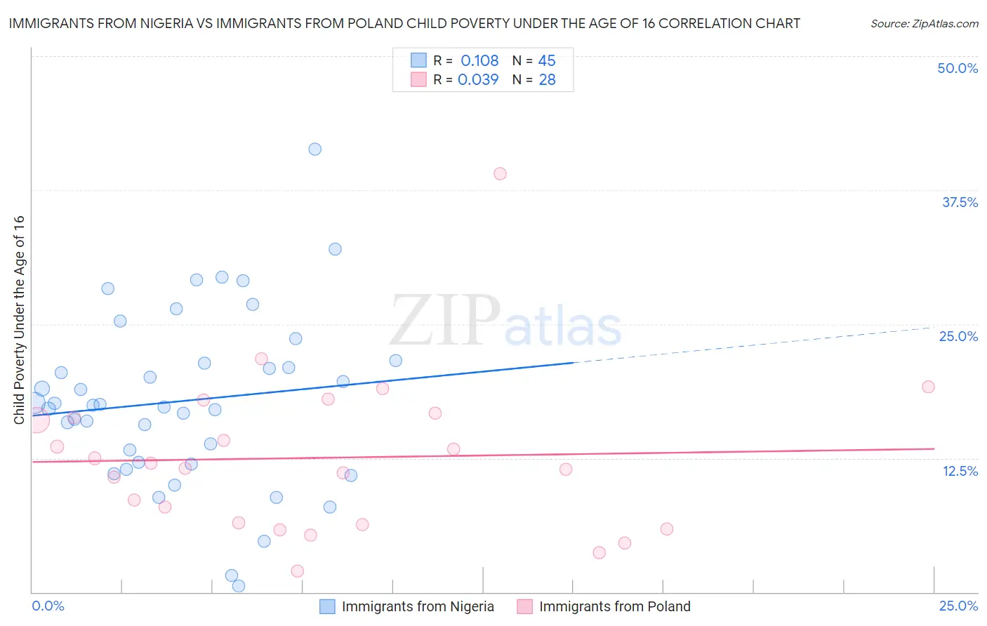 Immigrants from Nigeria vs Immigrants from Poland Child Poverty Under the Age of 16