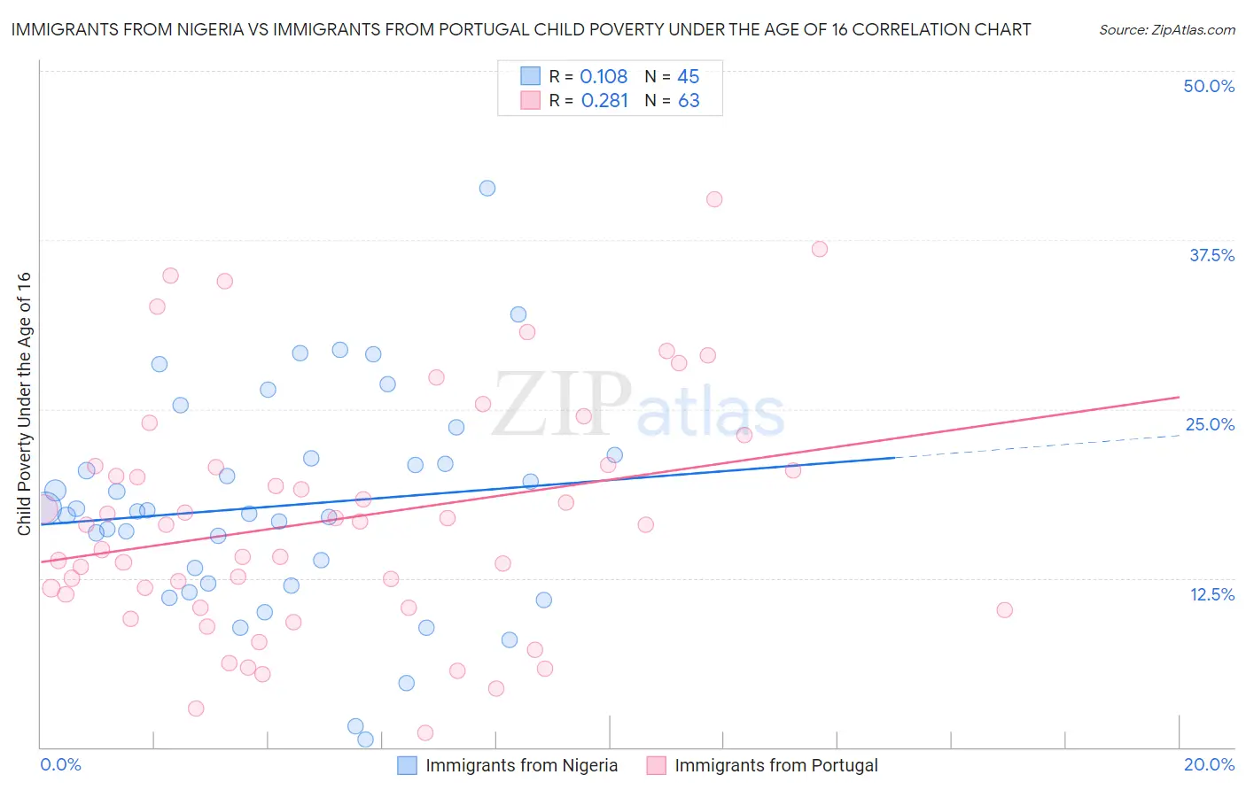 Immigrants from Nigeria vs Immigrants from Portugal Child Poverty Under the Age of 16