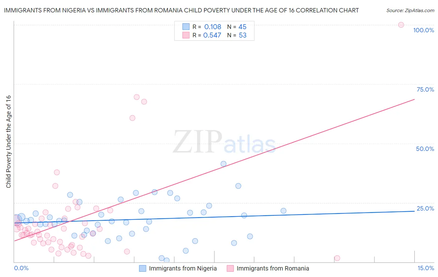 Immigrants from Nigeria vs Immigrants from Romania Child Poverty Under the Age of 16