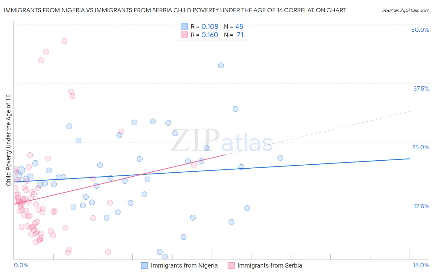 Immigrants from Nigeria vs Immigrants from Serbia Child Poverty Under the Age of 16
