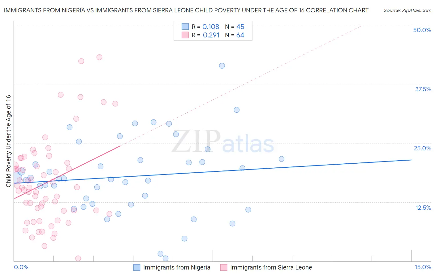 Immigrants from Nigeria vs Immigrants from Sierra Leone Child Poverty Under the Age of 16