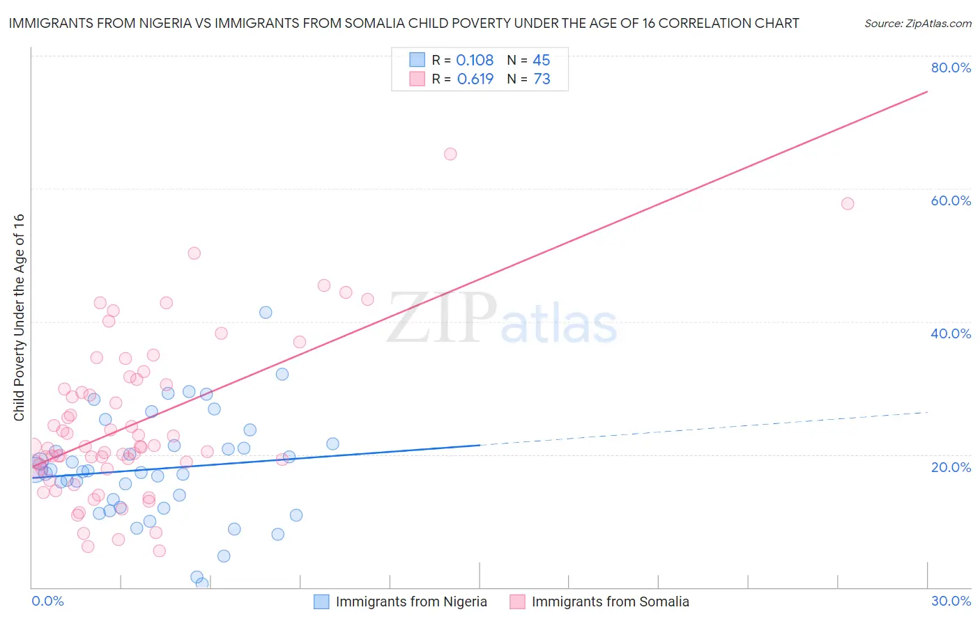 Immigrants from Nigeria vs Immigrants from Somalia Child Poverty Under the Age of 16