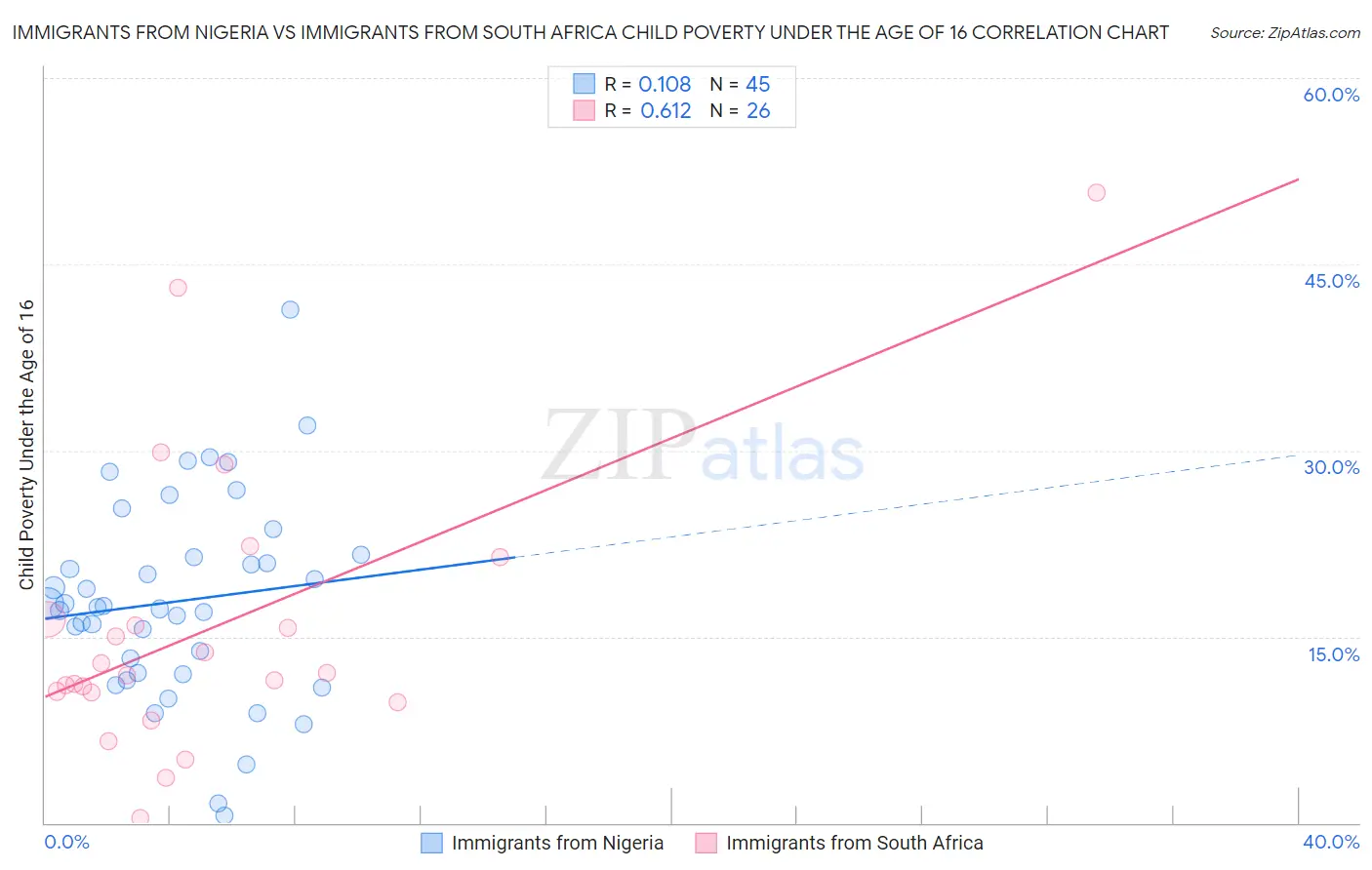Immigrants from Nigeria vs Immigrants from South Africa Child Poverty Under the Age of 16