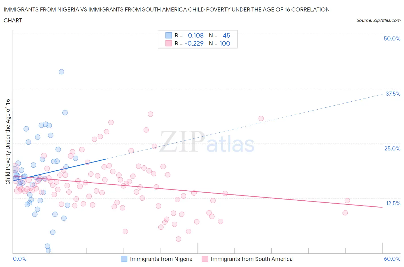 Immigrants from Nigeria vs Immigrants from South America Child Poverty Under the Age of 16