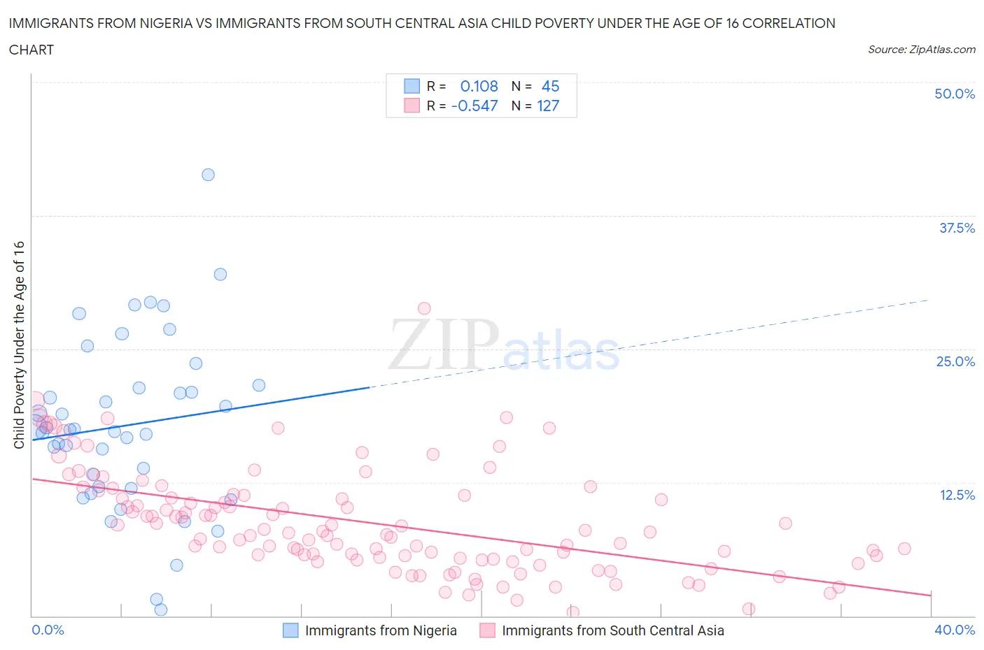 Immigrants from Nigeria vs Immigrants from South Central Asia Child Poverty Under the Age of 16