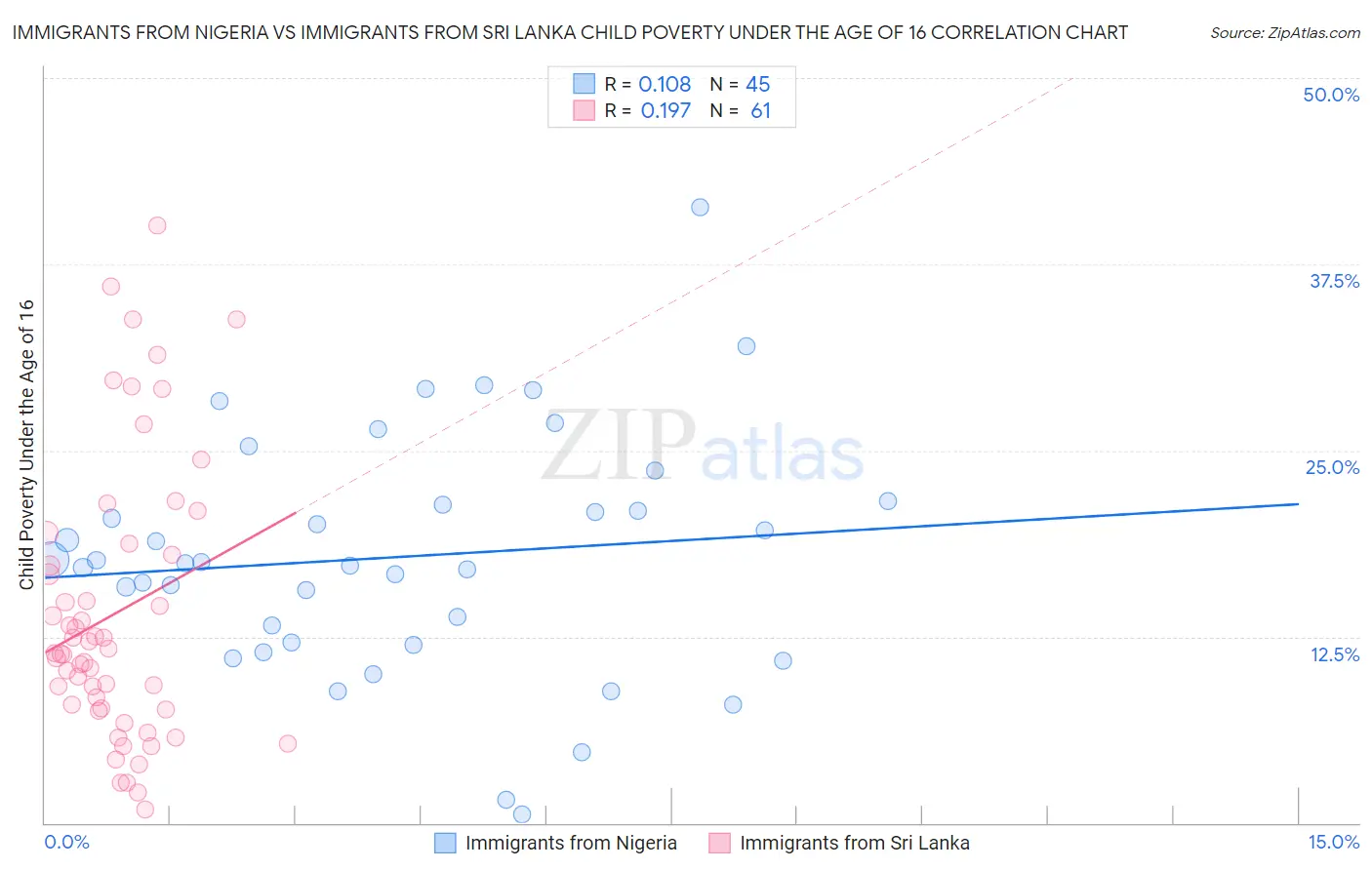 Immigrants from Nigeria vs Immigrants from Sri Lanka Child Poverty Under the Age of 16