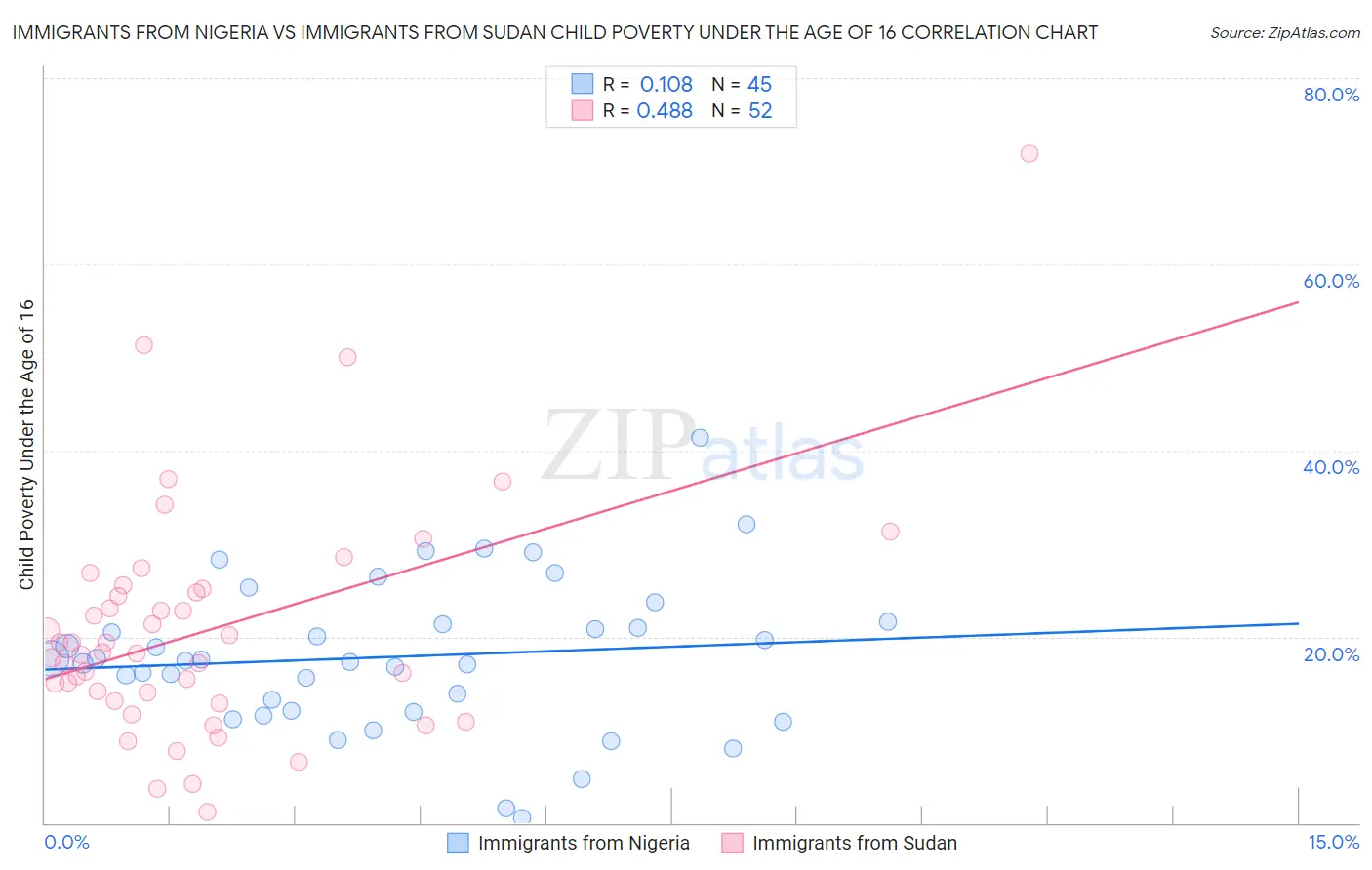 Immigrants from Nigeria vs Immigrants from Sudan Child Poverty Under the Age of 16