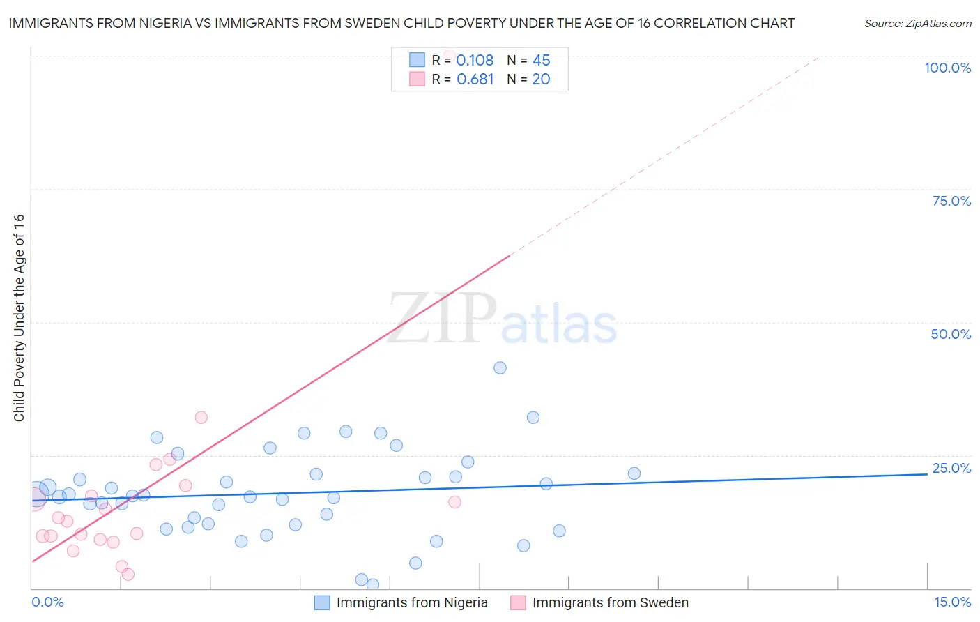 Immigrants from Nigeria vs Immigrants from Sweden Child Poverty Under the Age of 16