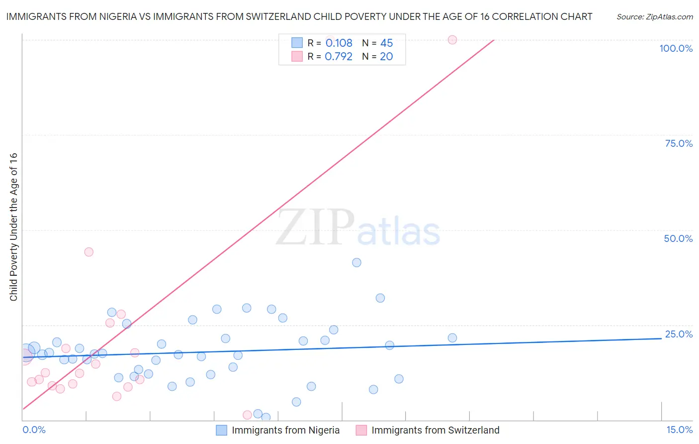 Immigrants from Nigeria vs Immigrants from Switzerland Child Poverty Under the Age of 16