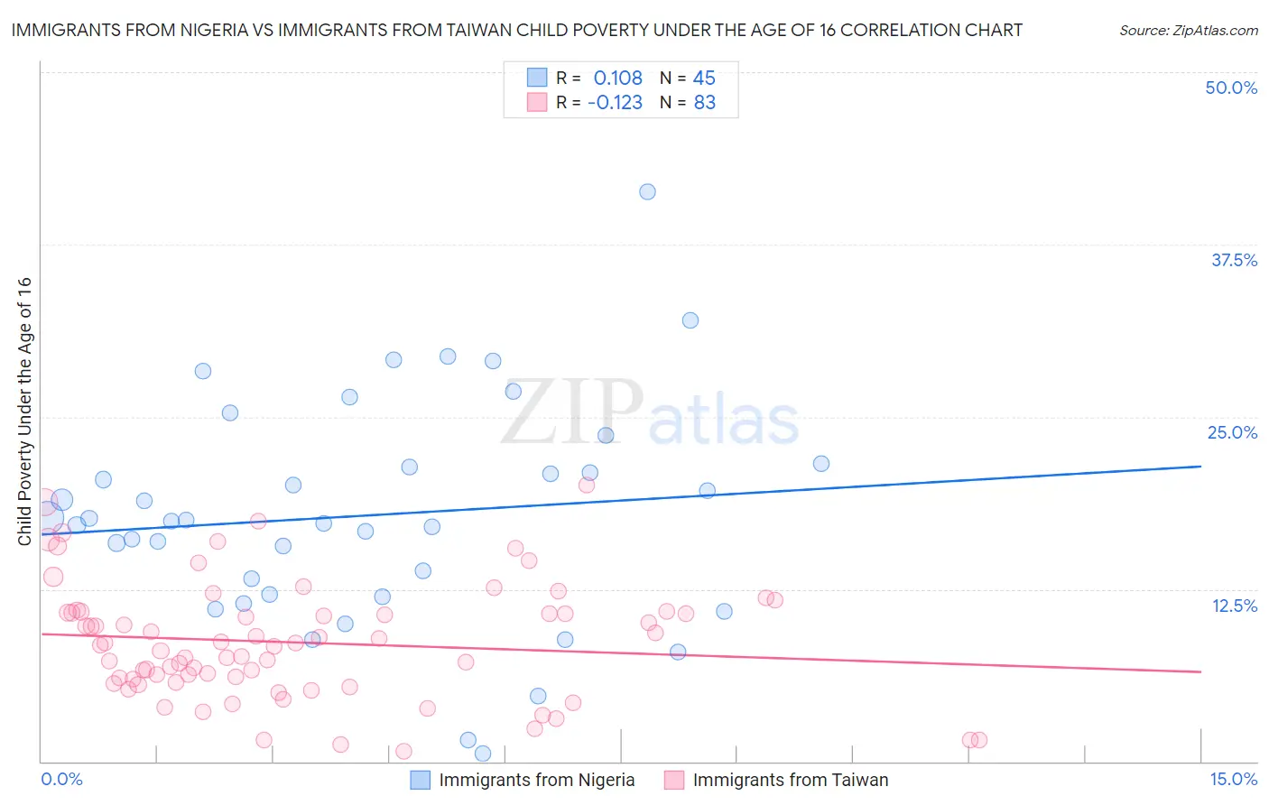 Immigrants from Nigeria vs Immigrants from Taiwan Child Poverty Under the Age of 16