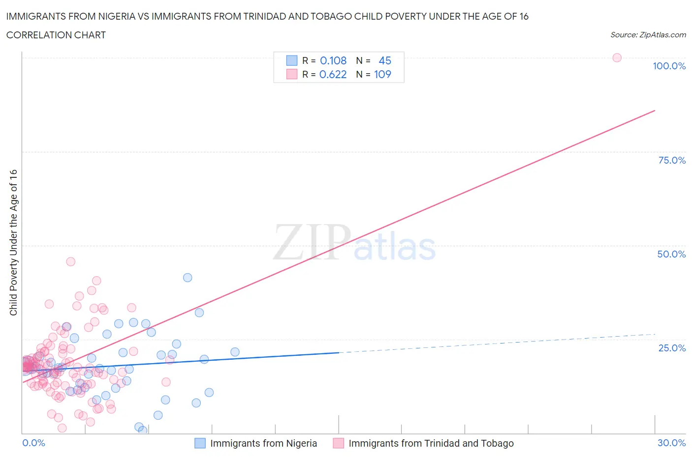 Immigrants from Nigeria vs Immigrants from Trinidad and Tobago Child Poverty Under the Age of 16