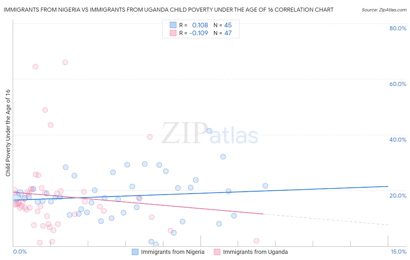 Immigrants from Nigeria vs Immigrants from Uganda Child Poverty Under the Age of 16