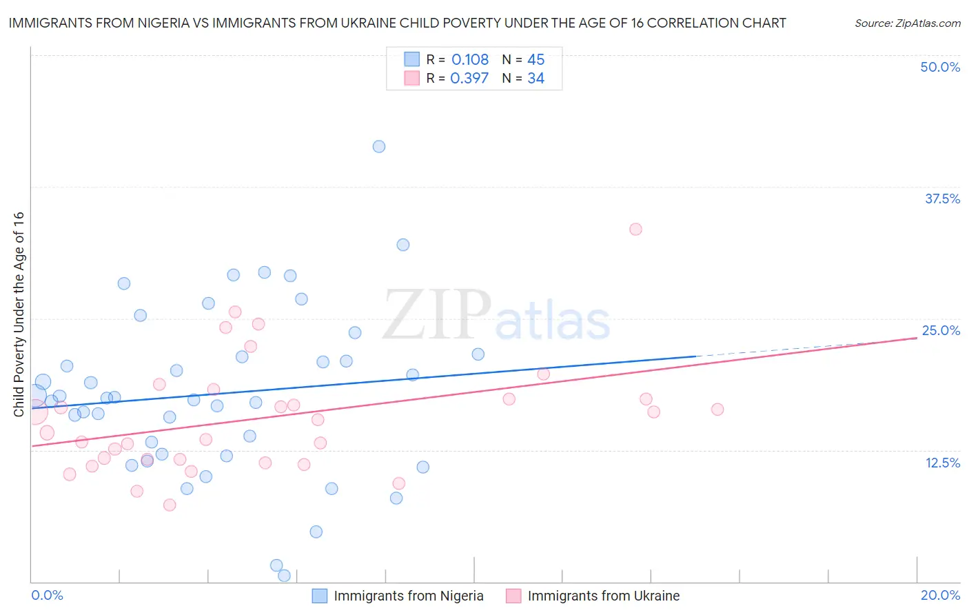 Immigrants from Nigeria vs Immigrants from Ukraine Child Poverty Under the Age of 16