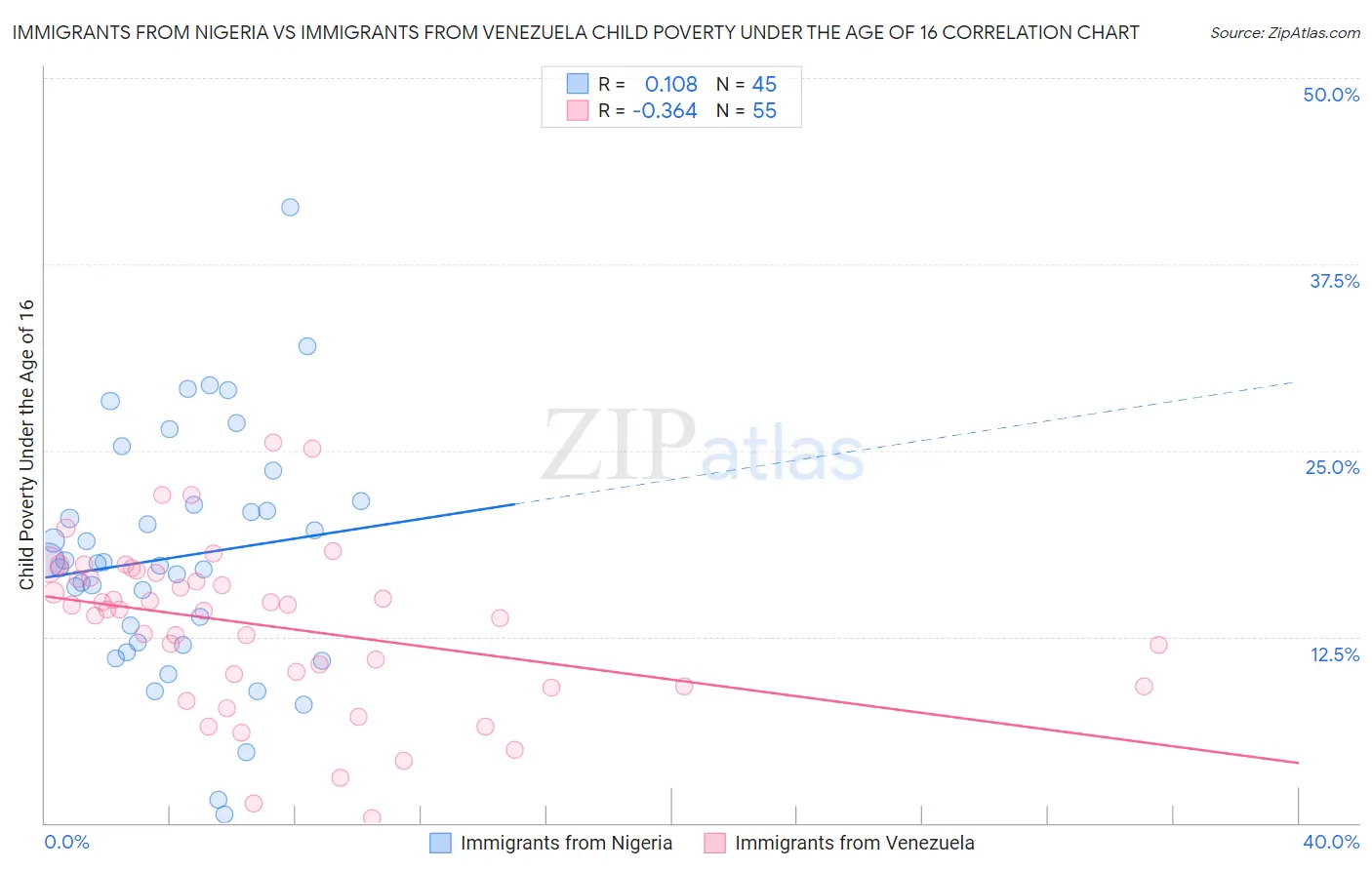 Immigrants from Nigeria vs Immigrants from Venezuela Child Poverty Under the Age of 16