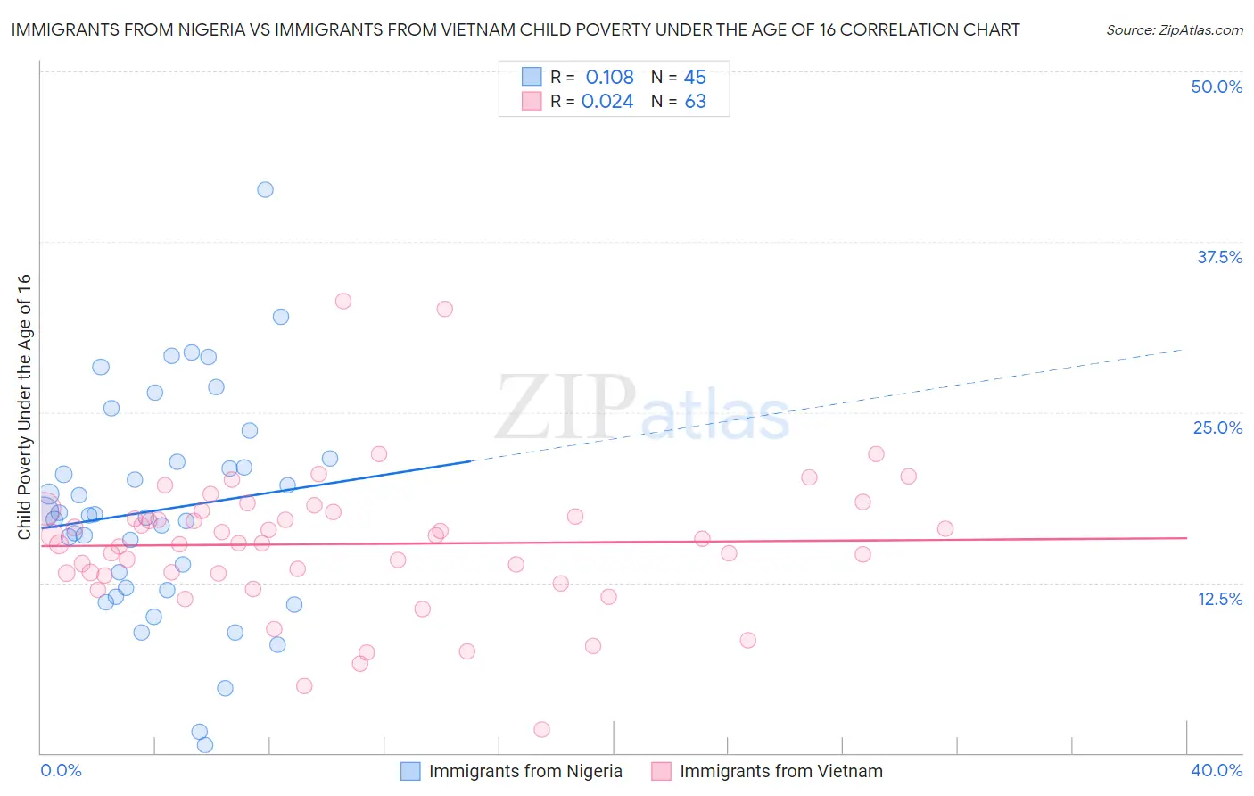 Immigrants from Nigeria vs Immigrants from Vietnam Child Poverty Under the Age of 16