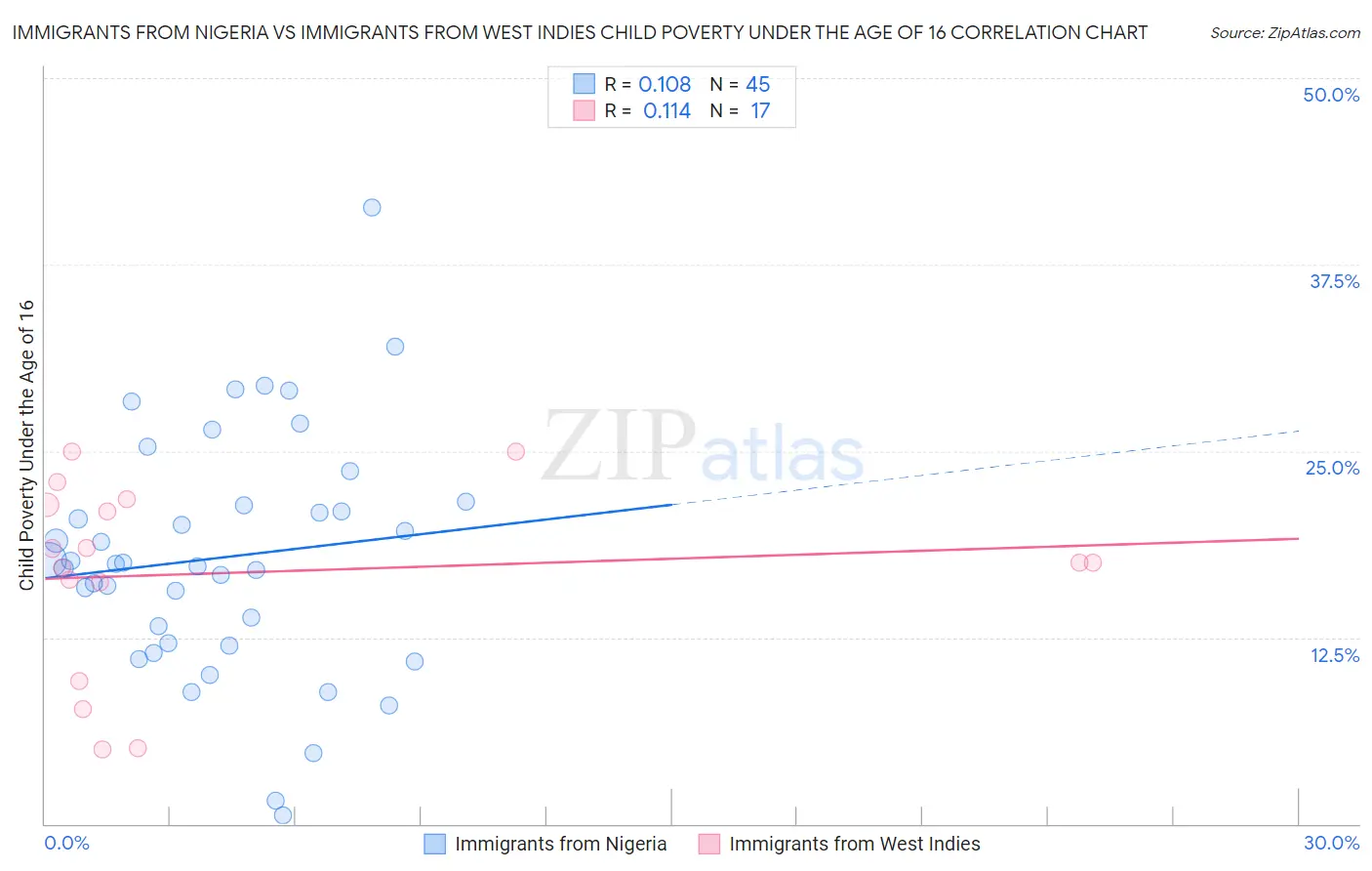 Immigrants from Nigeria vs Immigrants from West Indies Child Poverty Under the Age of 16