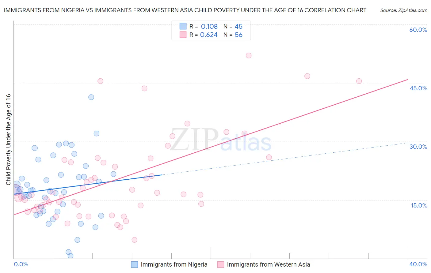 Immigrants from Nigeria vs Immigrants from Western Asia Child Poverty Under the Age of 16