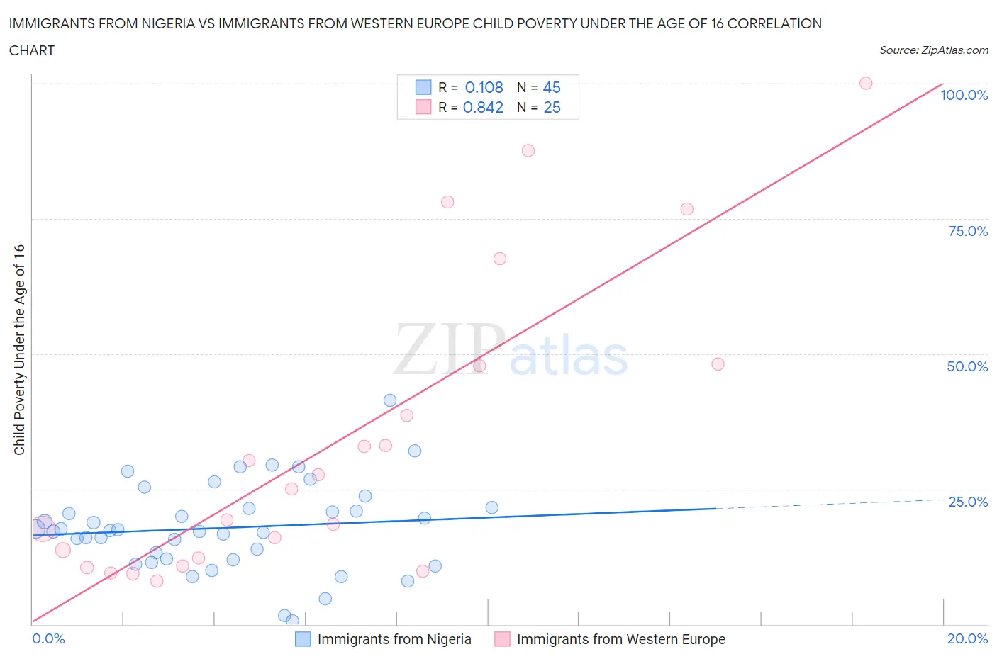 Immigrants from Nigeria vs Immigrants from Western Europe Child Poverty Under the Age of 16
