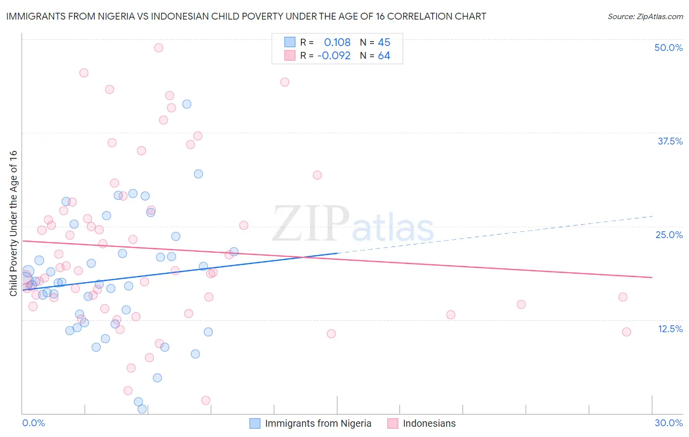 Immigrants from Nigeria vs Indonesian Child Poverty Under the Age of 16