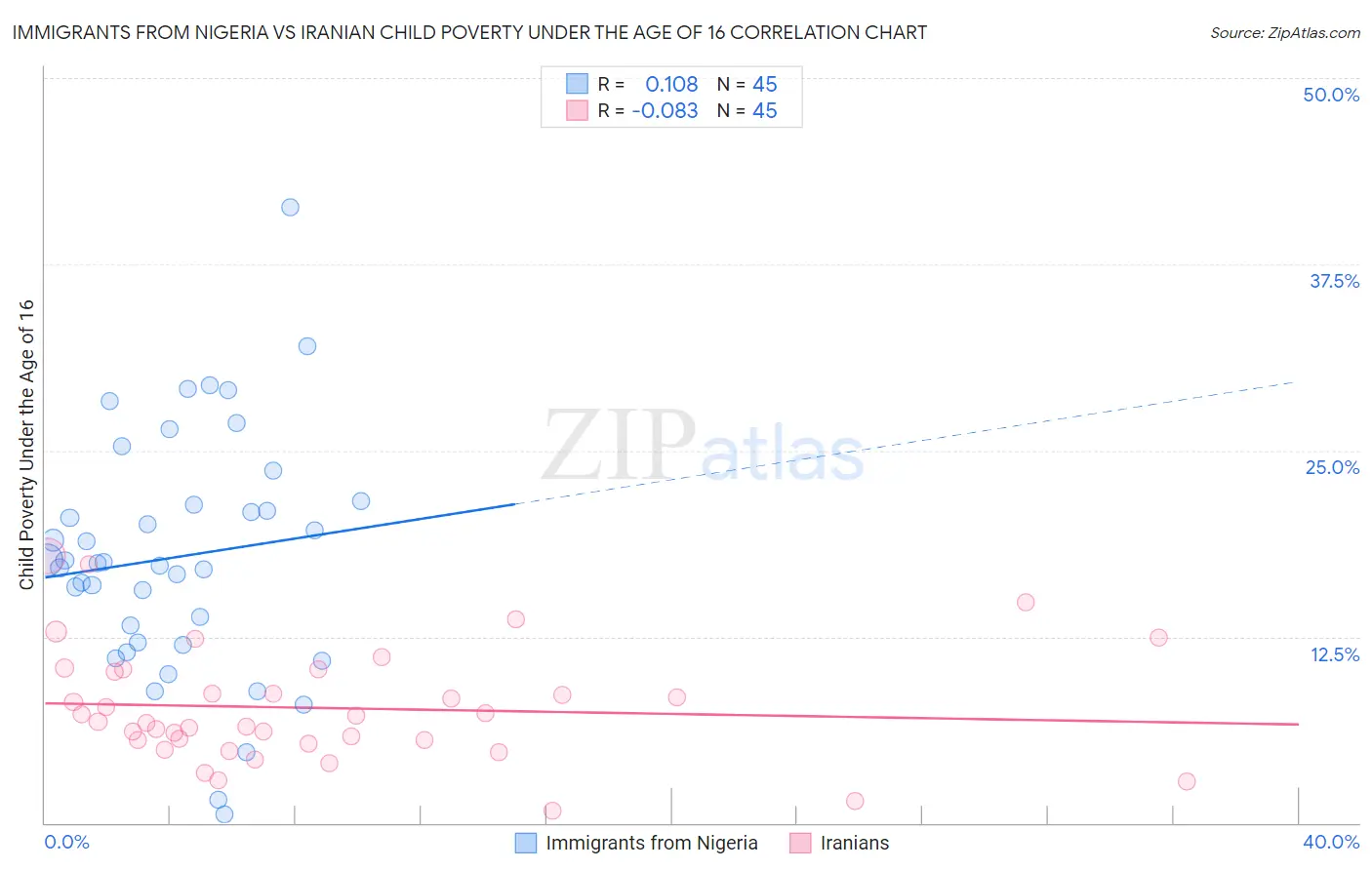 Immigrants from Nigeria vs Iranian Child Poverty Under the Age of 16
