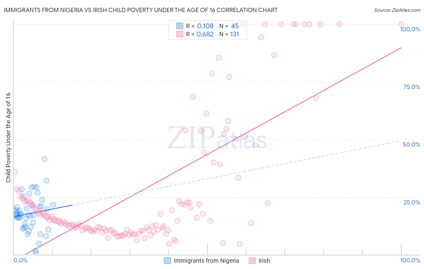 Immigrants from Nigeria vs Irish Child Poverty Under the Age of 16