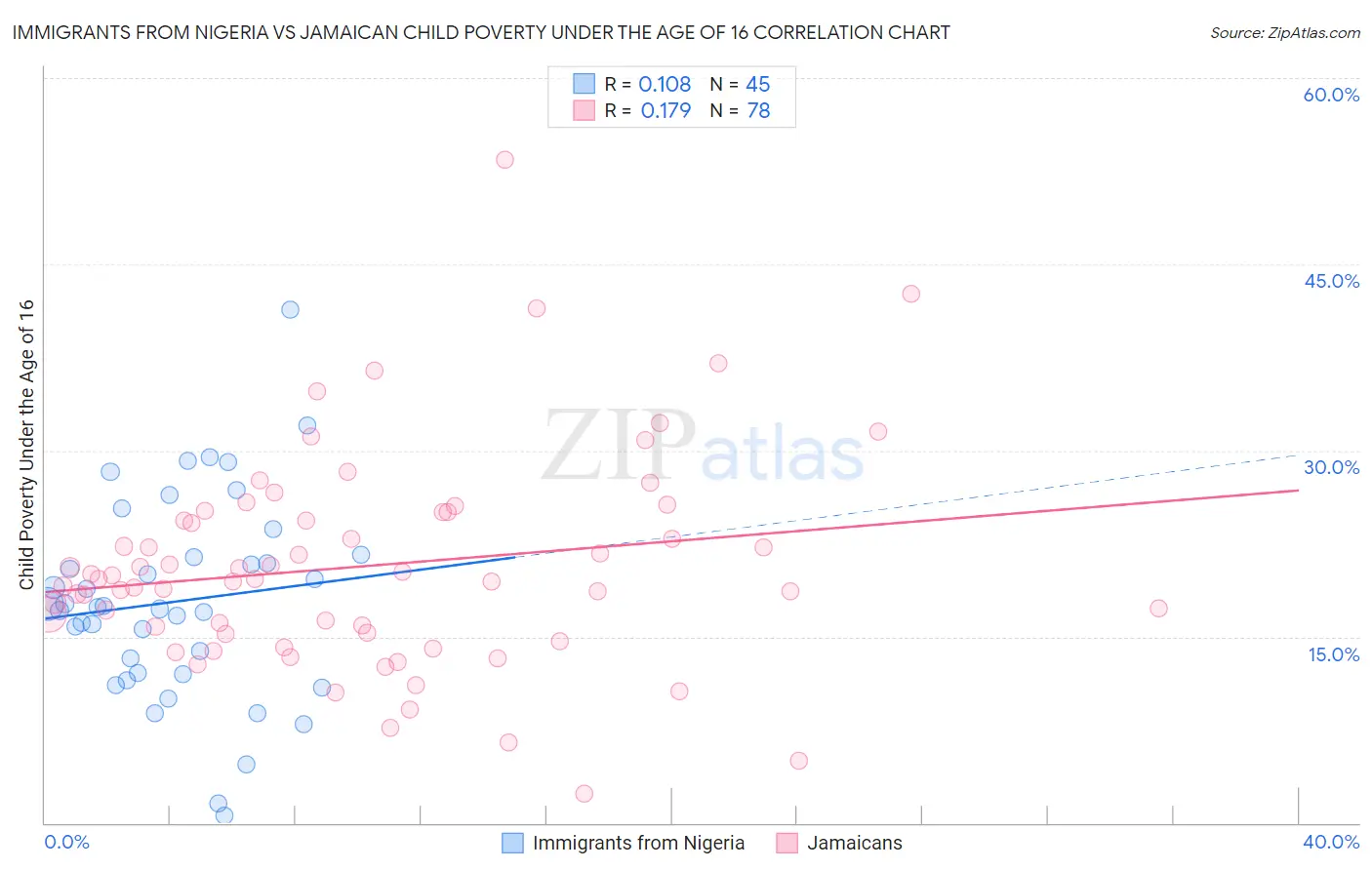 Immigrants from Nigeria vs Jamaican Child Poverty Under the Age of 16