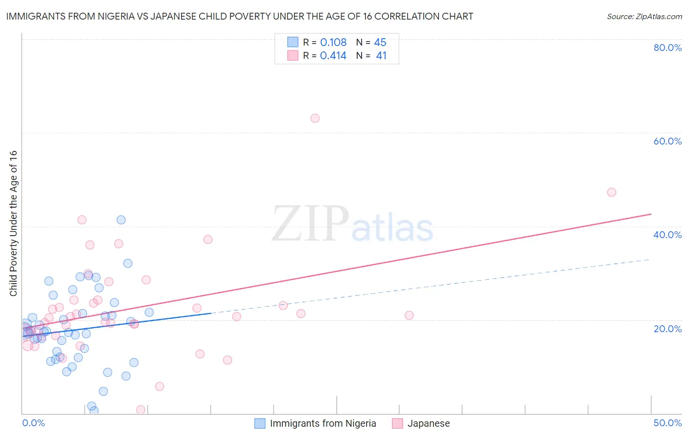 Immigrants from Nigeria vs Japanese Child Poverty Under the Age of 16
