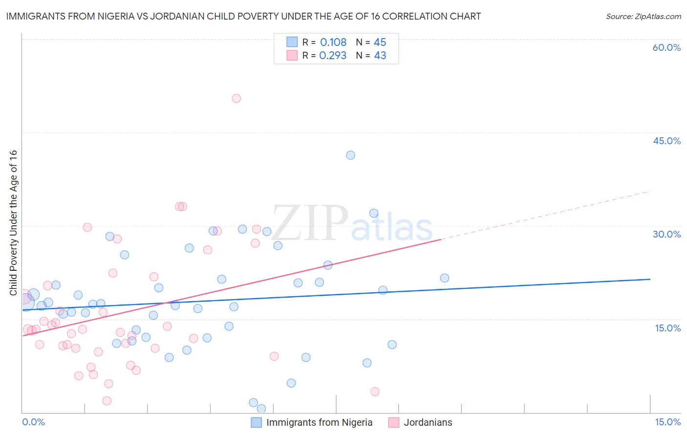 Immigrants from Nigeria vs Jordanian Child Poverty Under the Age of 16