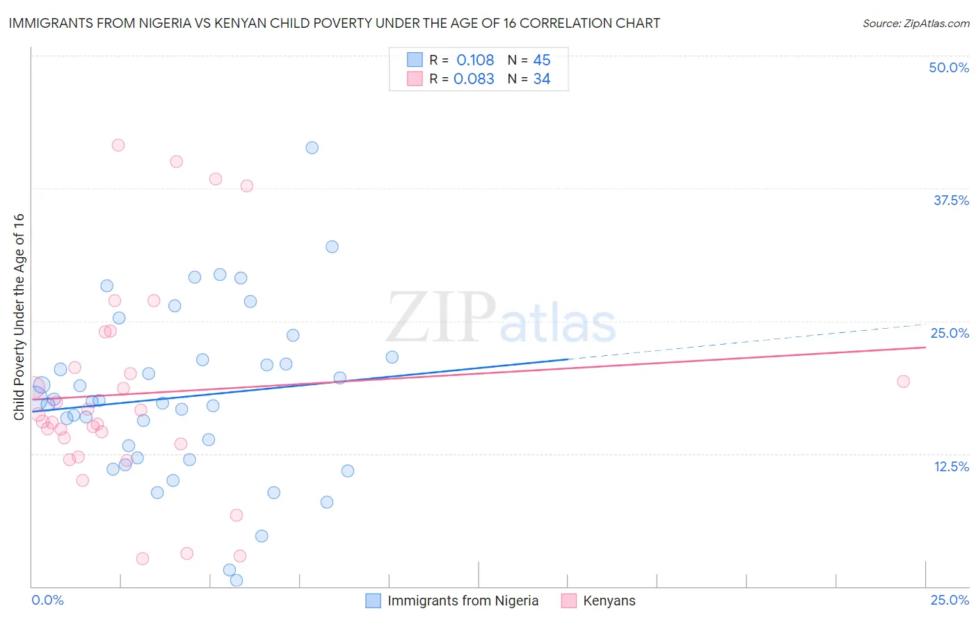 Immigrants from Nigeria vs Kenyan Child Poverty Under the Age of 16