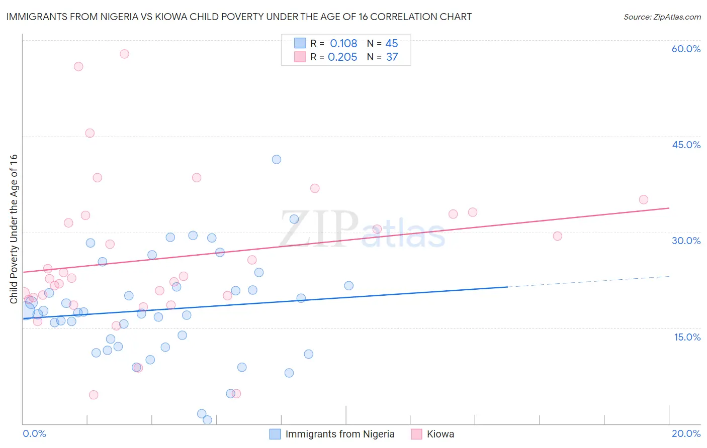 Immigrants from Nigeria vs Kiowa Child Poverty Under the Age of 16