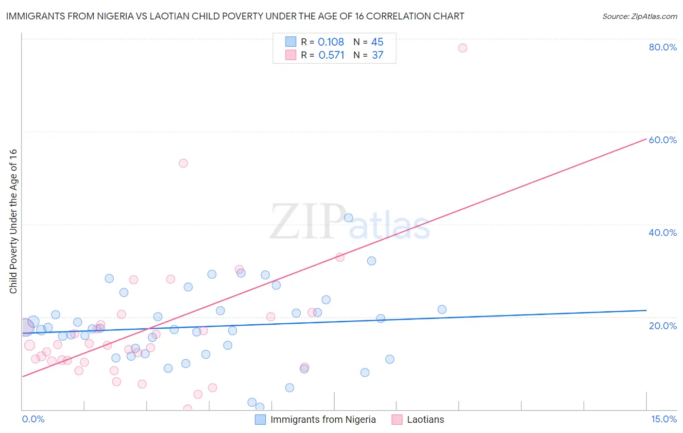 Immigrants from Nigeria vs Laotian Child Poverty Under the Age of 16