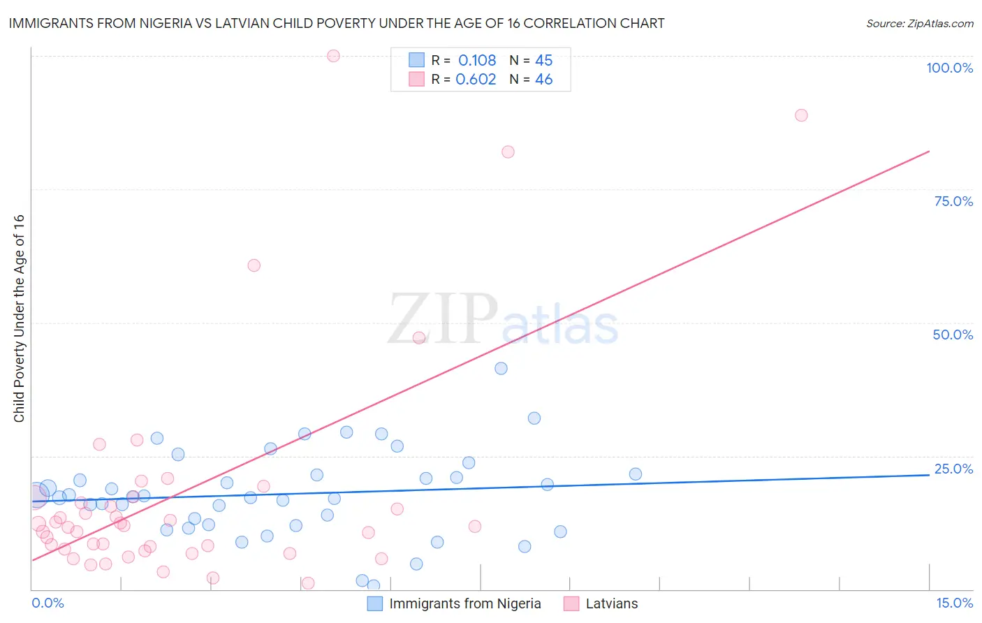 Immigrants from Nigeria vs Latvian Child Poverty Under the Age of 16