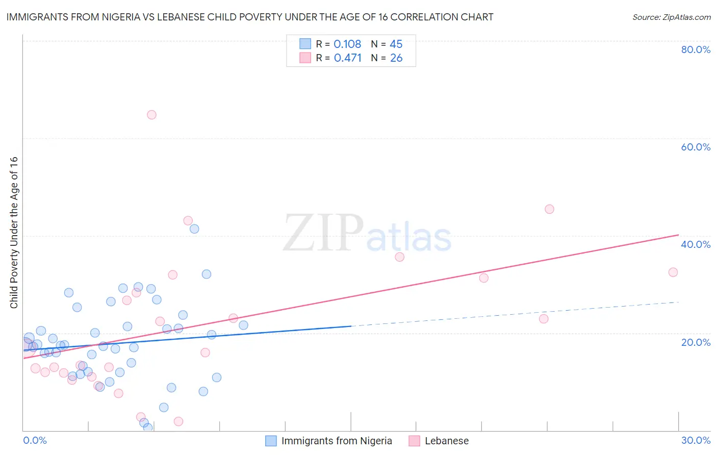 Immigrants from Nigeria vs Lebanese Child Poverty Under the Age of 16