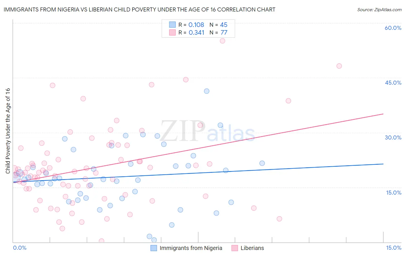 Immigrants from Nigeria vs Liberian Child Poverty Under the Age of 16