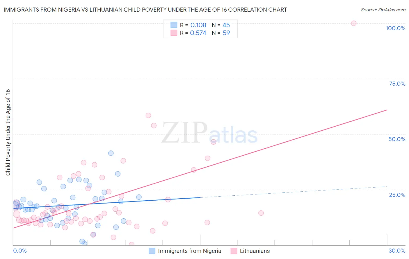 Immigrants from Nigeria vs Lithuanian Child Poverty Under the Age of 16