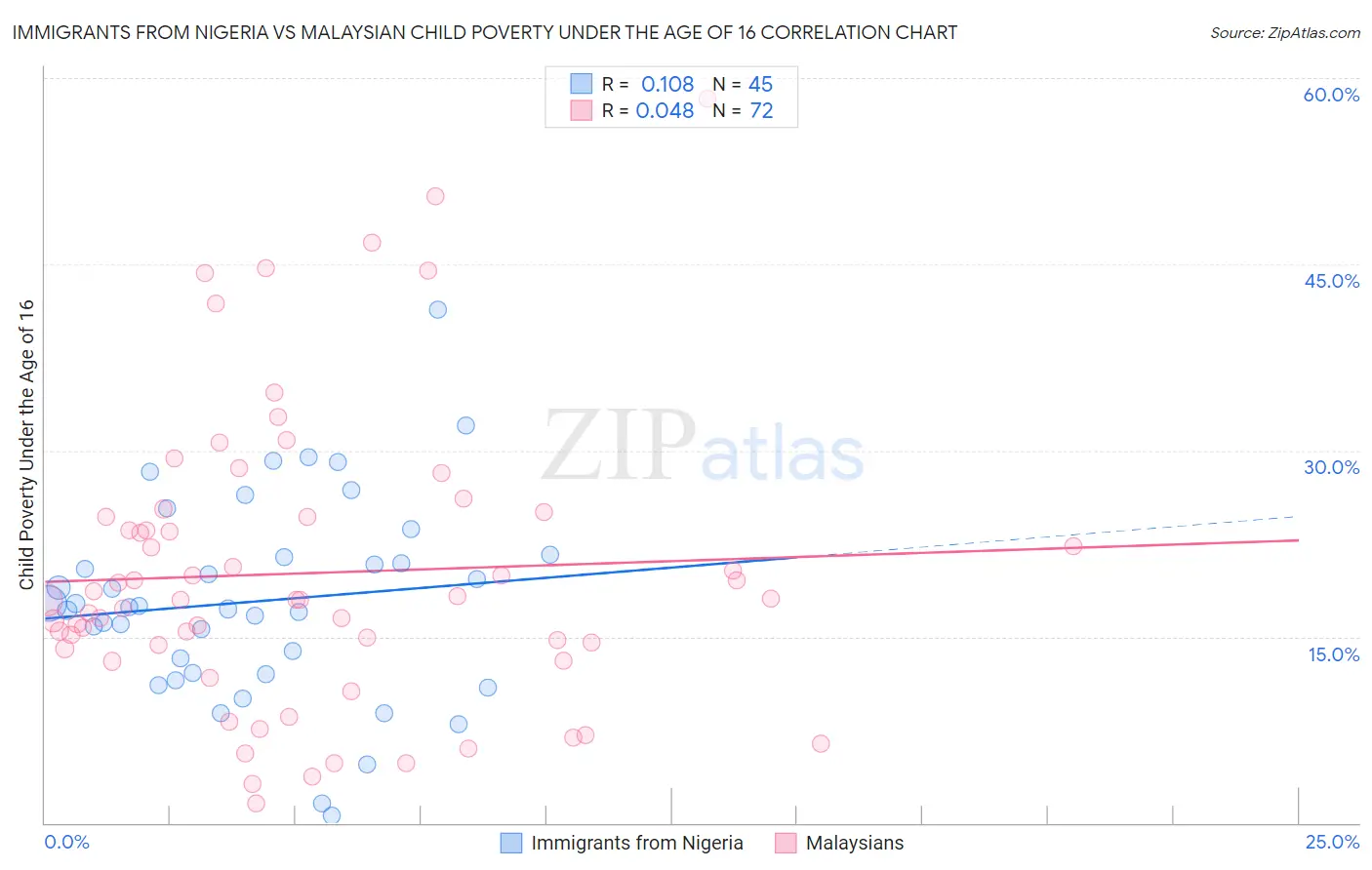 Immigrants from Nigeria vs Malaysian Child Poverty Under the Age of 16