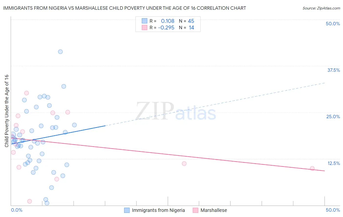 Immigrants from Nigeria vs Marshallese Child Poverty Under the Age of 16