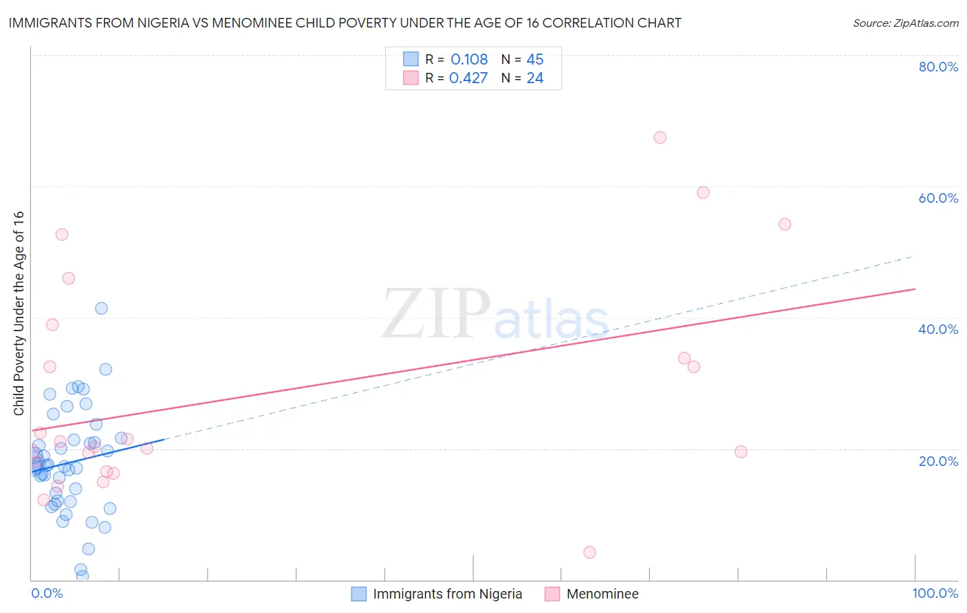 Immigrants from Nigeria vs Menominee Child Poverty Under the Age of 16