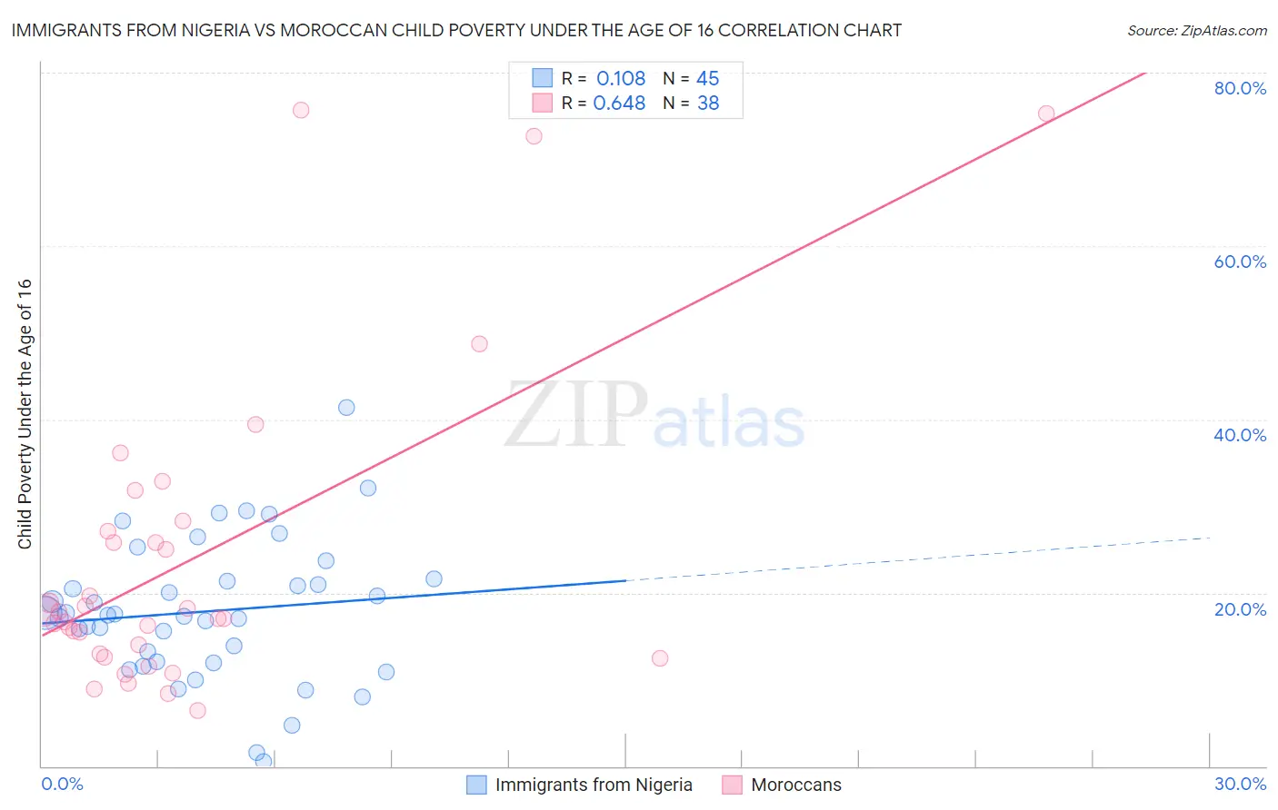 Immigrants from Nigeria vs Moroccan Child Poverty Under the Age of 16